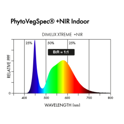 Dimlux Xtreme Series LED 500 Watt +NIR